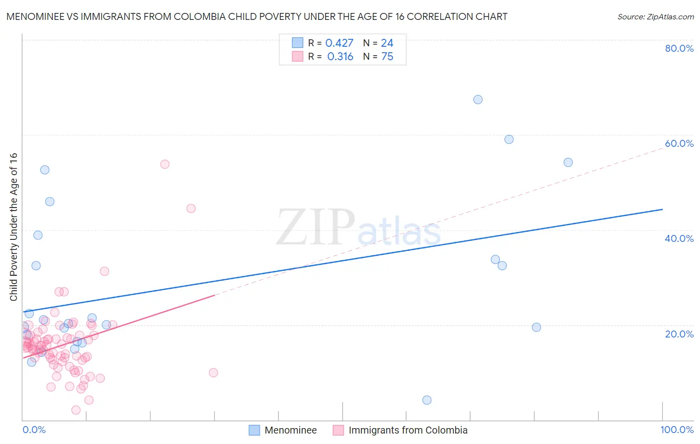 Menominee vs Immigrants from Colombia Child Poverty Under the Age of 16