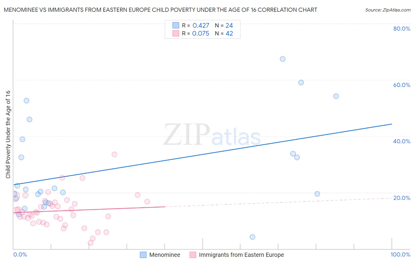 Menominee vs Immigrants from Eastern Europe Child Poverty Under the Age of 16