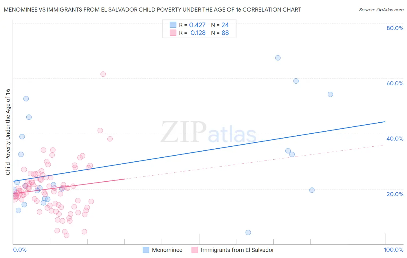 Menominee vs Immigrants from El Salvador Child Poverty Under the Age of 16