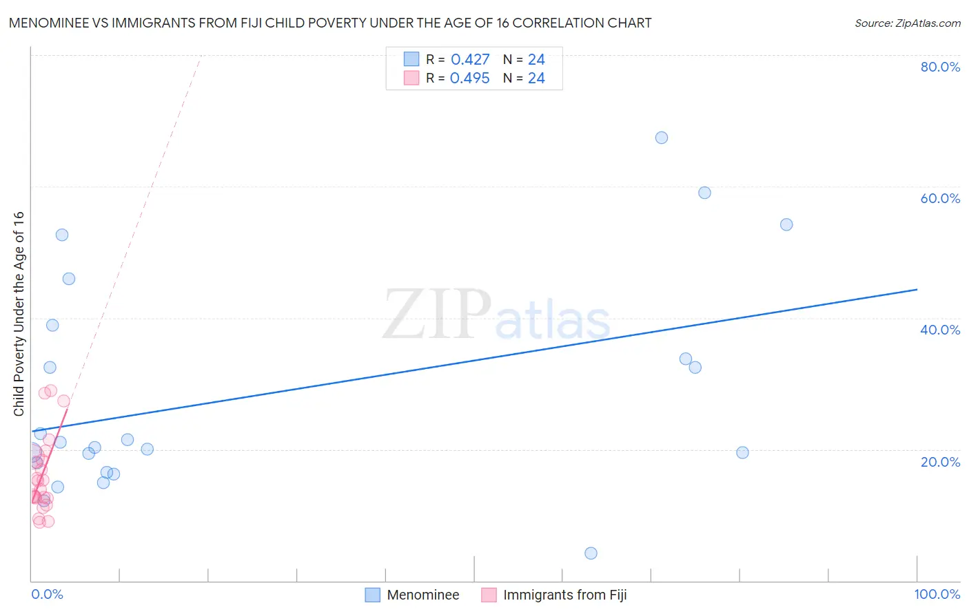 Menominee vs Immigrants from Fiji Child Poverty Under the Age of 16