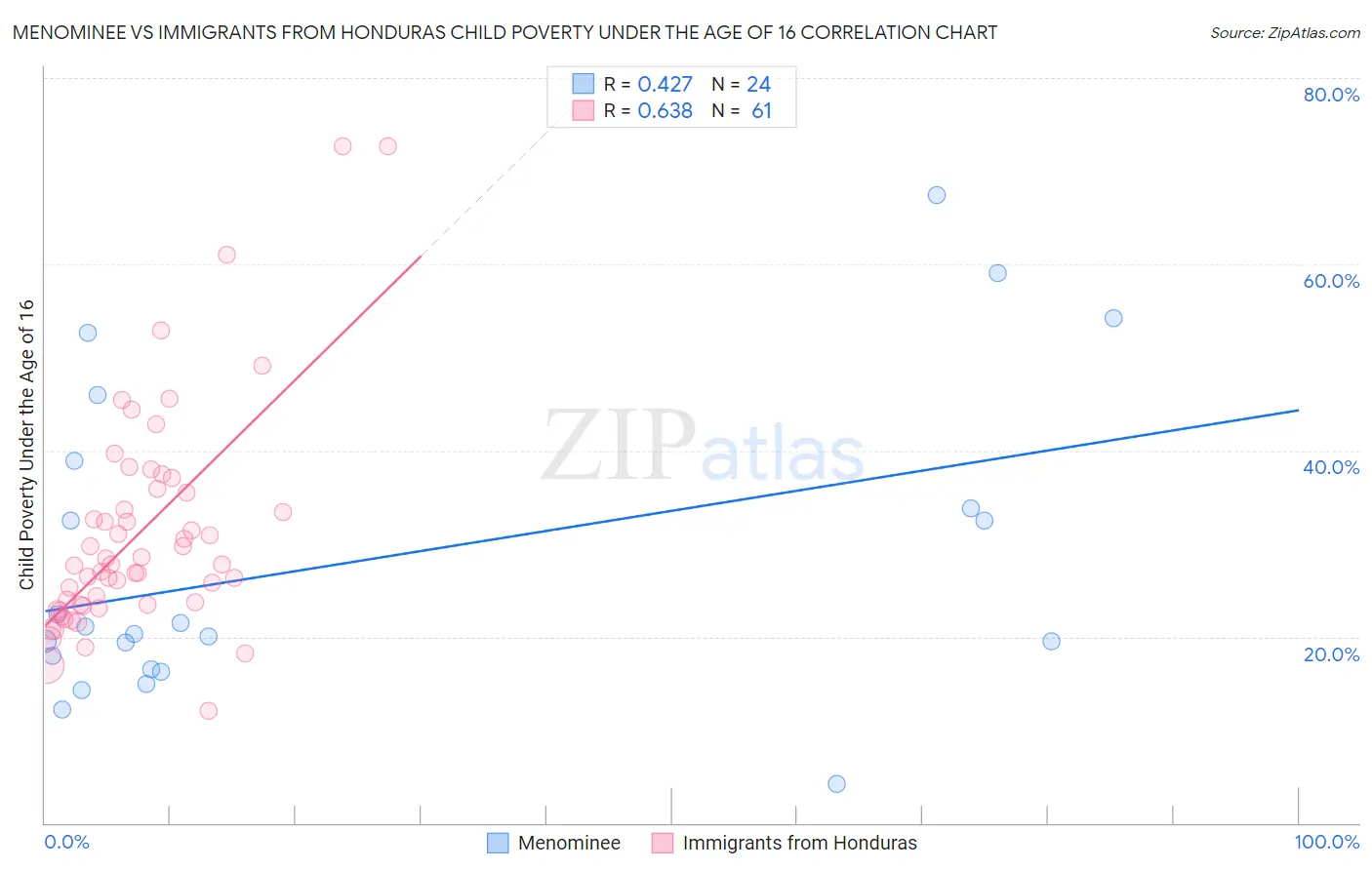 Menominee vs Immigrants from Honduras Child Poverty Under the Age of 16