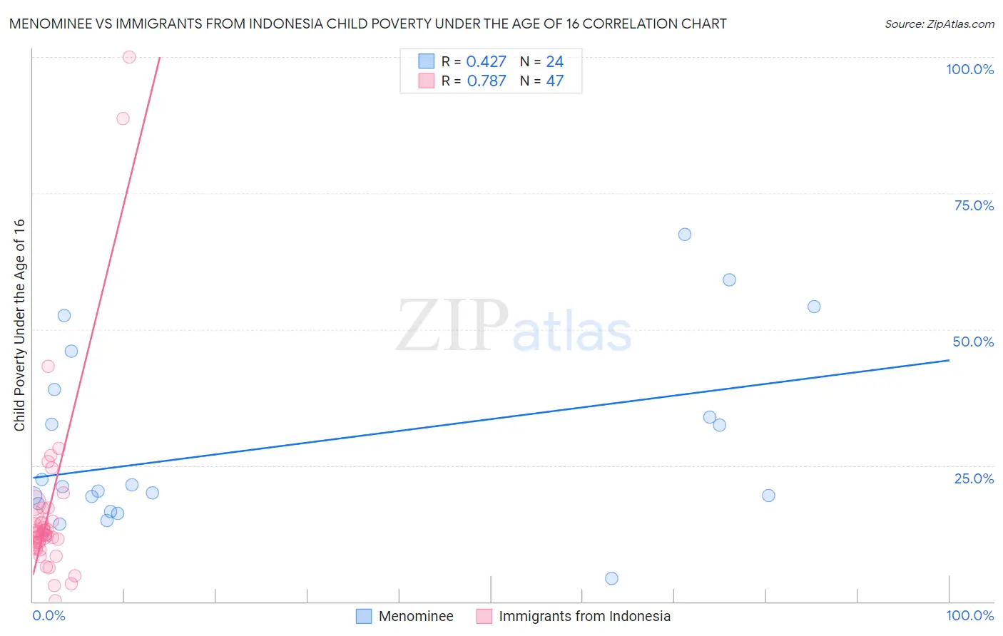 Menominee vs Immigrants from Indonesia Child Poverty Under the Age of 16