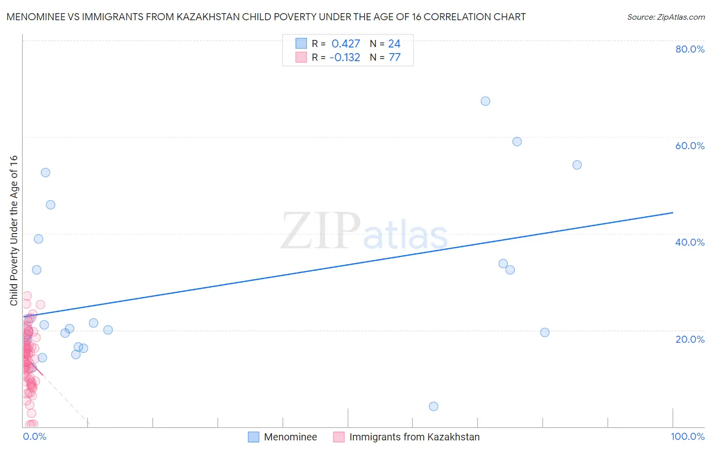 Menominee vs Immigrants from Kazakhstan Child Poverty Under the Age of 16