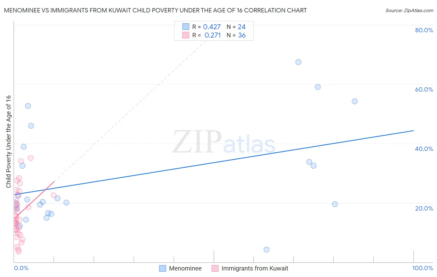 Menominee vs Immigrants from Kuwait Child Poverty Under the Age of 16