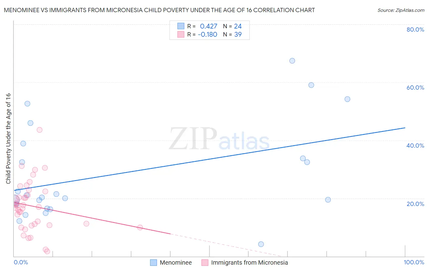 Menominee vs Immigrants from Micronesia Child Poverty Under the Age of 16