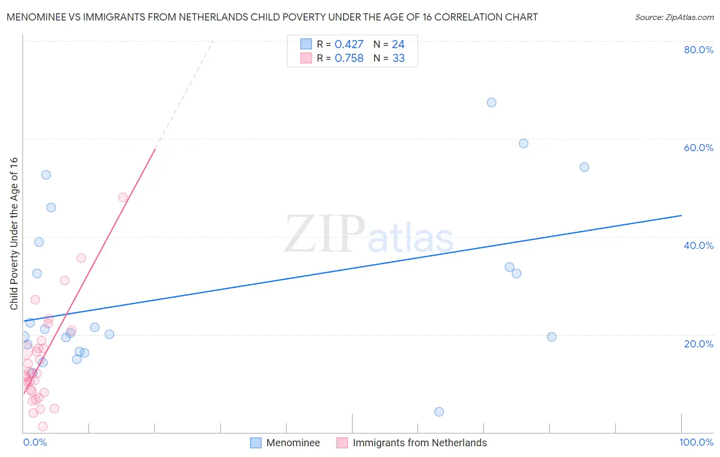 Menominee vs Immigrants from Netherlands Child Poverty Under the Age of 16