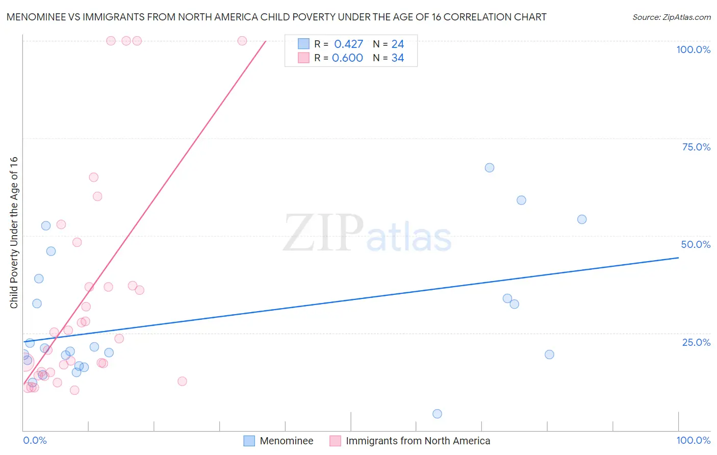 Menominee vs Immigrants from North America Child Poverty Under the Age of 16