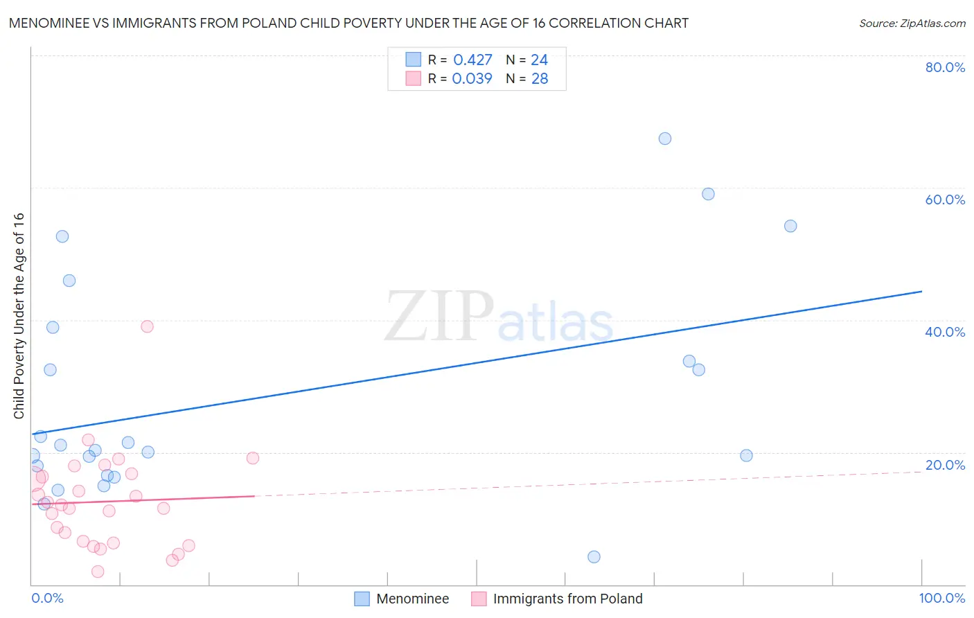 Menominee vs Immigrants from Poland Child Poverty Under the Age of 16