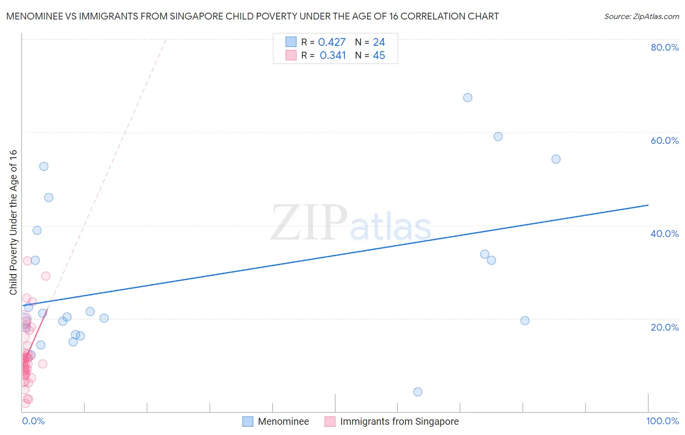 Menominee vs Immigrants from Singapore Child Poverty Under the Age of 16