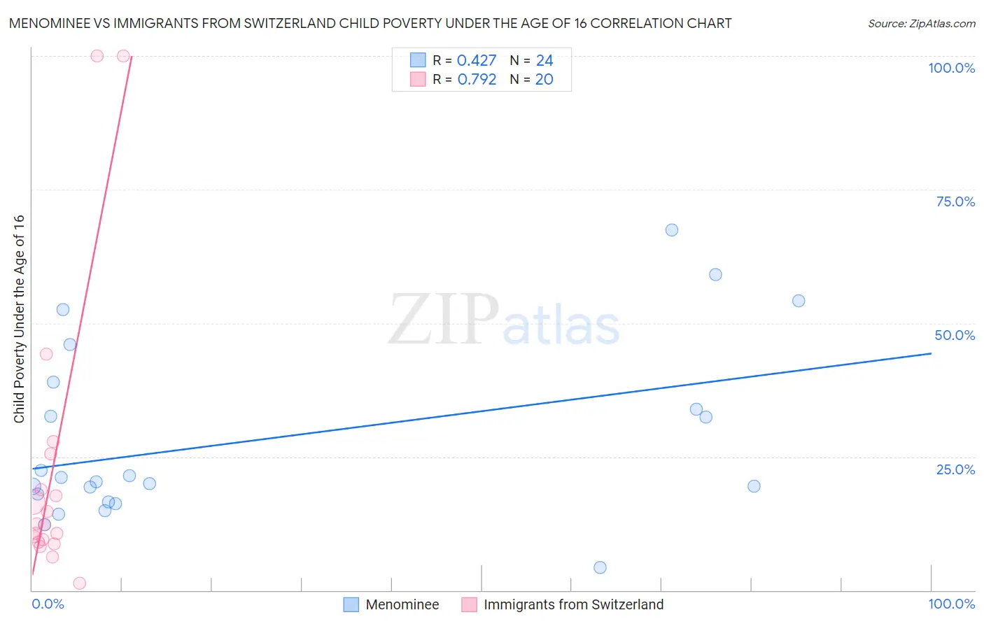 Menominee vs Immigrants from Switzerland Child Poverty Under the Age of 16