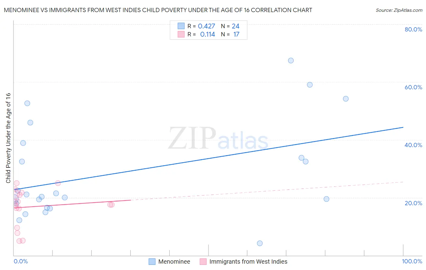Menominee vs Immigrants from West Indies Child Poverty Under the Age of 16