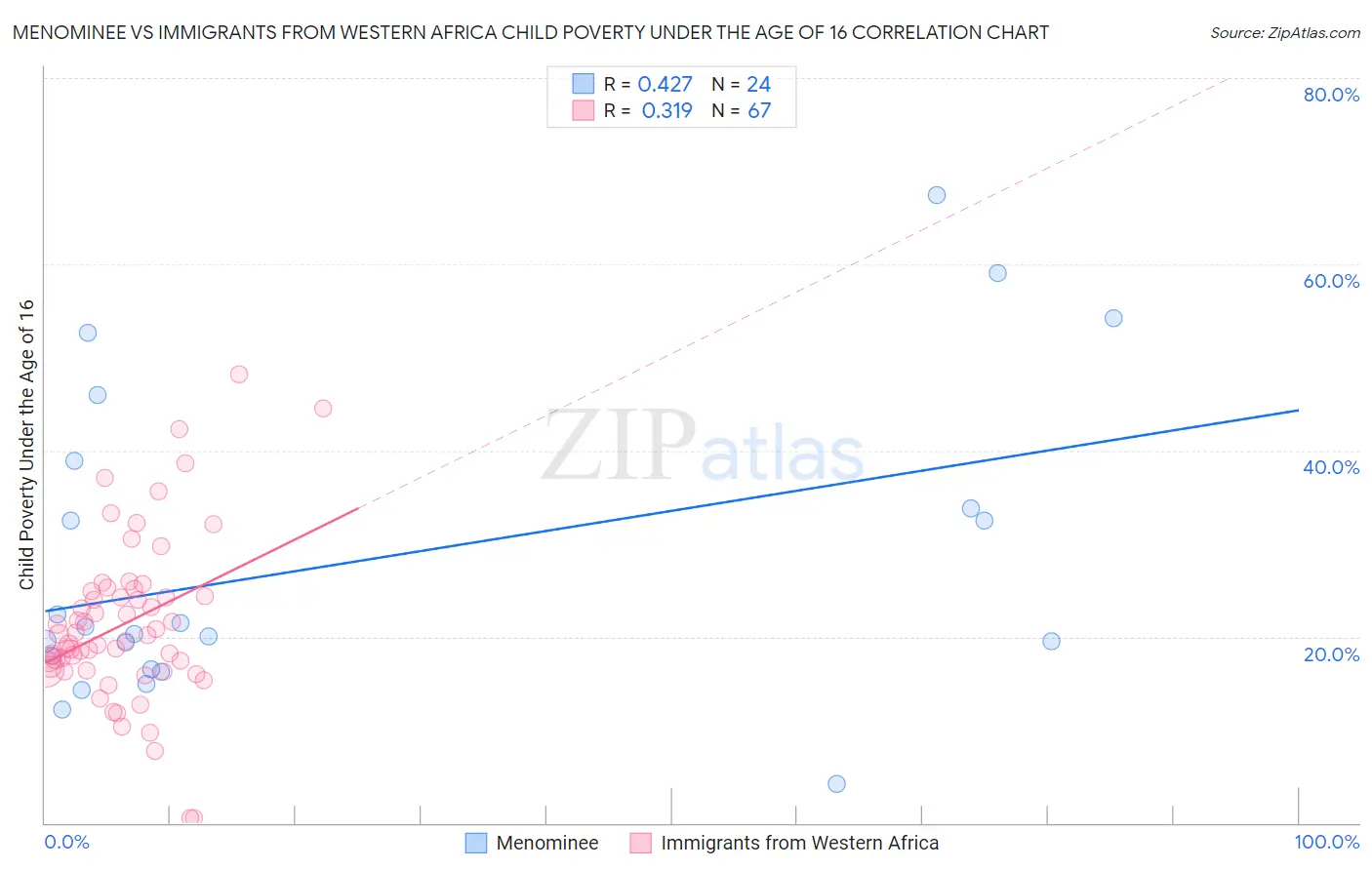 Menominee vs Immigrants from Western Africa Child Poverty Under the Age of 16