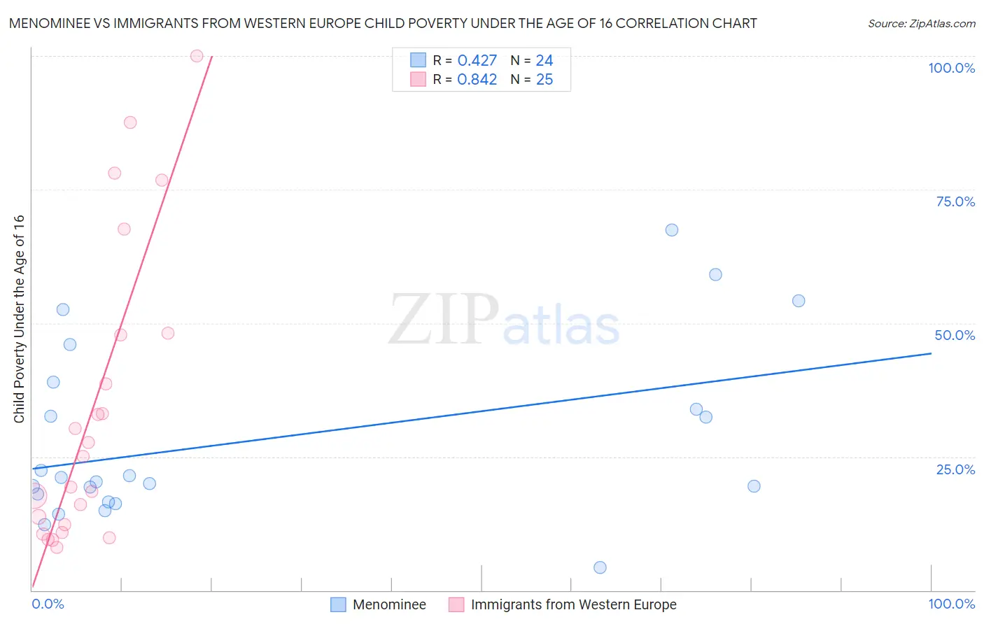 Menominee vs Immigrants from Western Europe Child Poverty Under the Age of 16