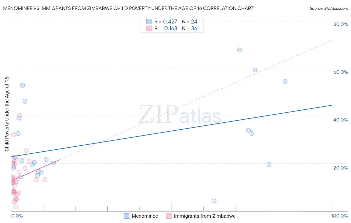 Menominee vs Immigrants from Zimbabwe Child Poverty Under the Age of 16