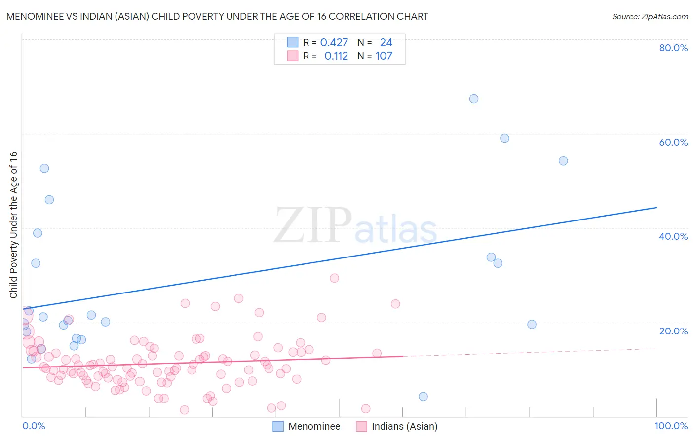 Menominee vs Indian (Asian) Child Poverty Under the Age of 16