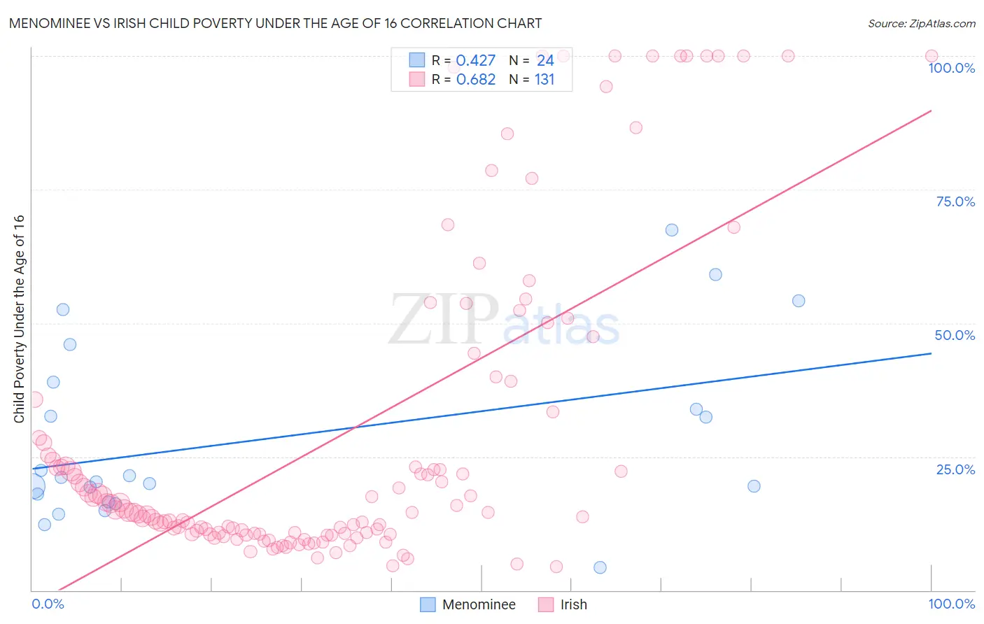 Menominee vs Irish Child Poverty Under the Age of 16