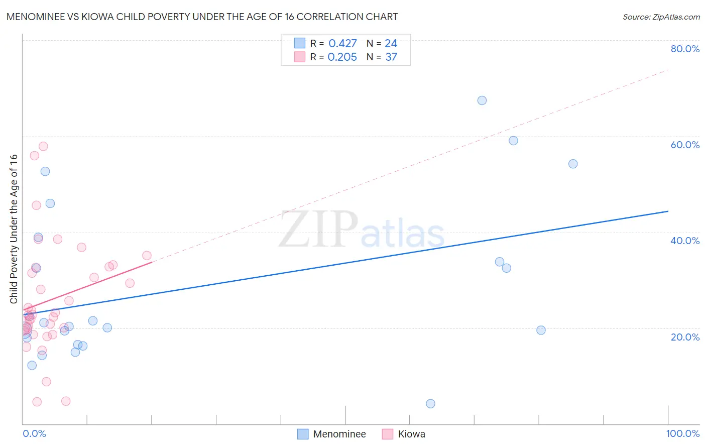 Menominee vs Kiowa Child Poverty Under the Age of 16