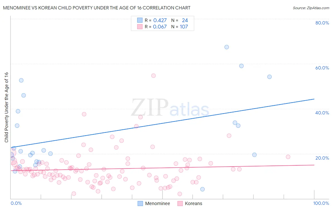 Menominee vs Korean Child Poverty Under the Age of 16