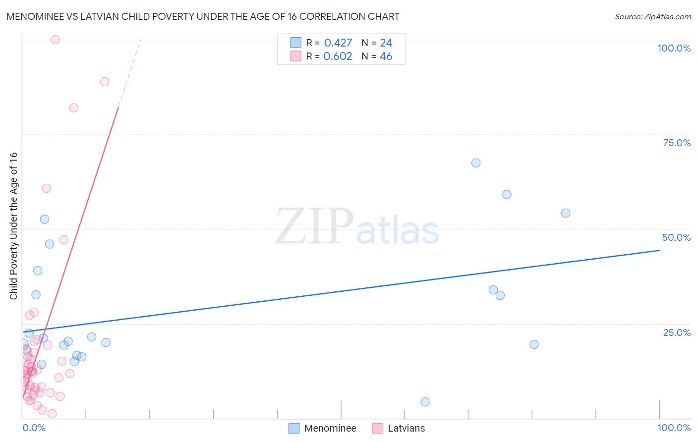 Menominee vs Latvian Child Poverty Under the Age of 16