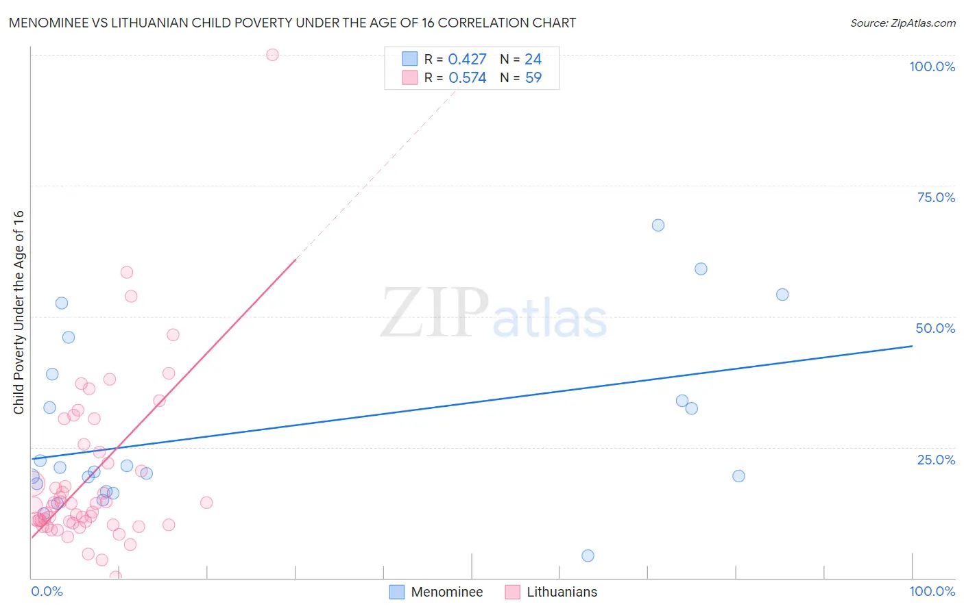 Menominee vs Lithuanian Child Poverty Under the Age of 16