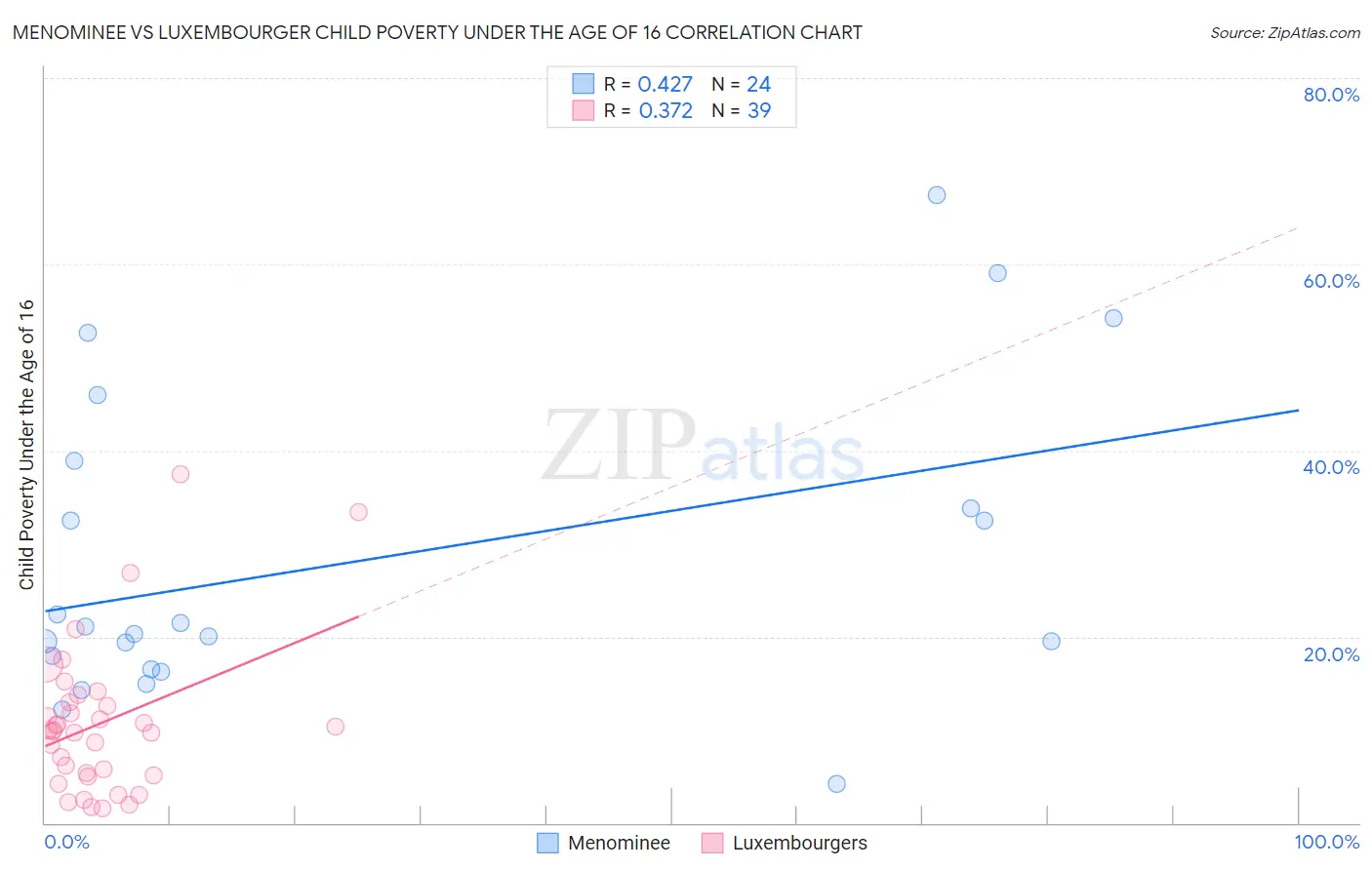 Menominee vs Luxembourger Child Poverty Under the Age of 16