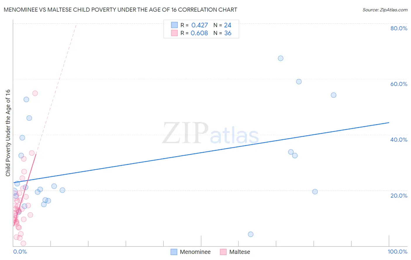 Menominee vs Maltese Child Poverty Under the Age of 16