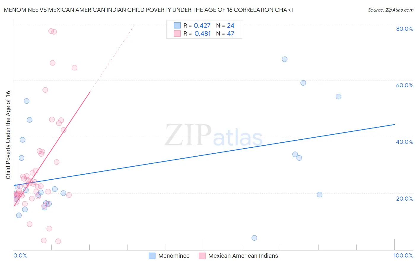 Menominee vs Mexican American Indian Child Poverty Under the Age of 16