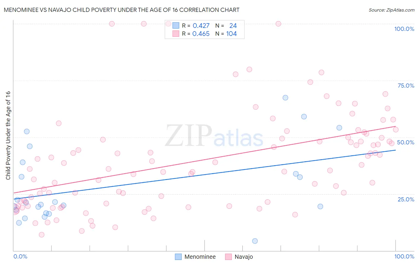 Menominee vs Navajo Child Poverty Under the Age of 16