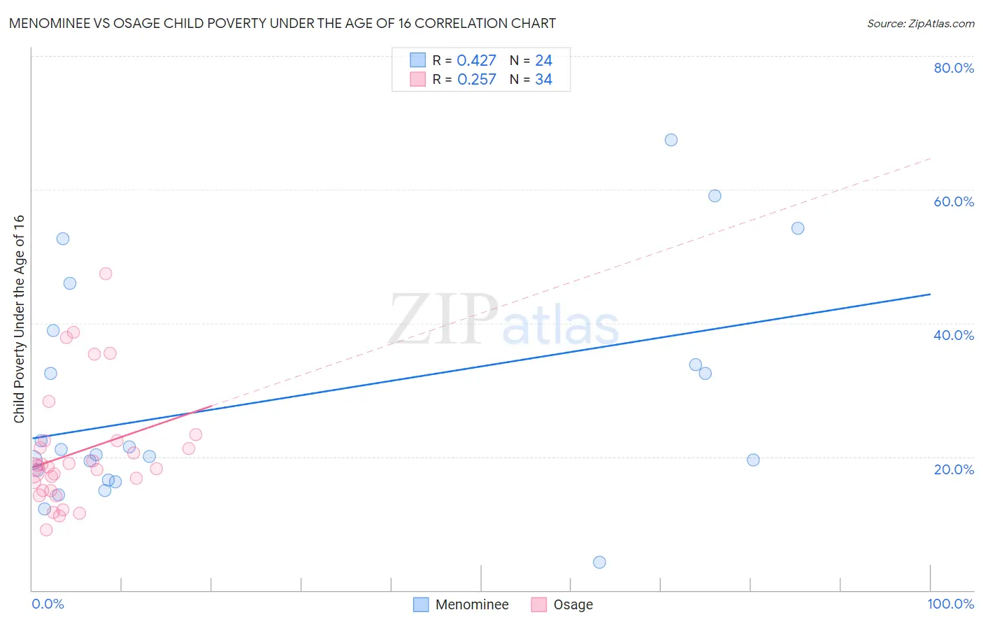 Menominee vs Osage Child Poverty Under the Age of 16