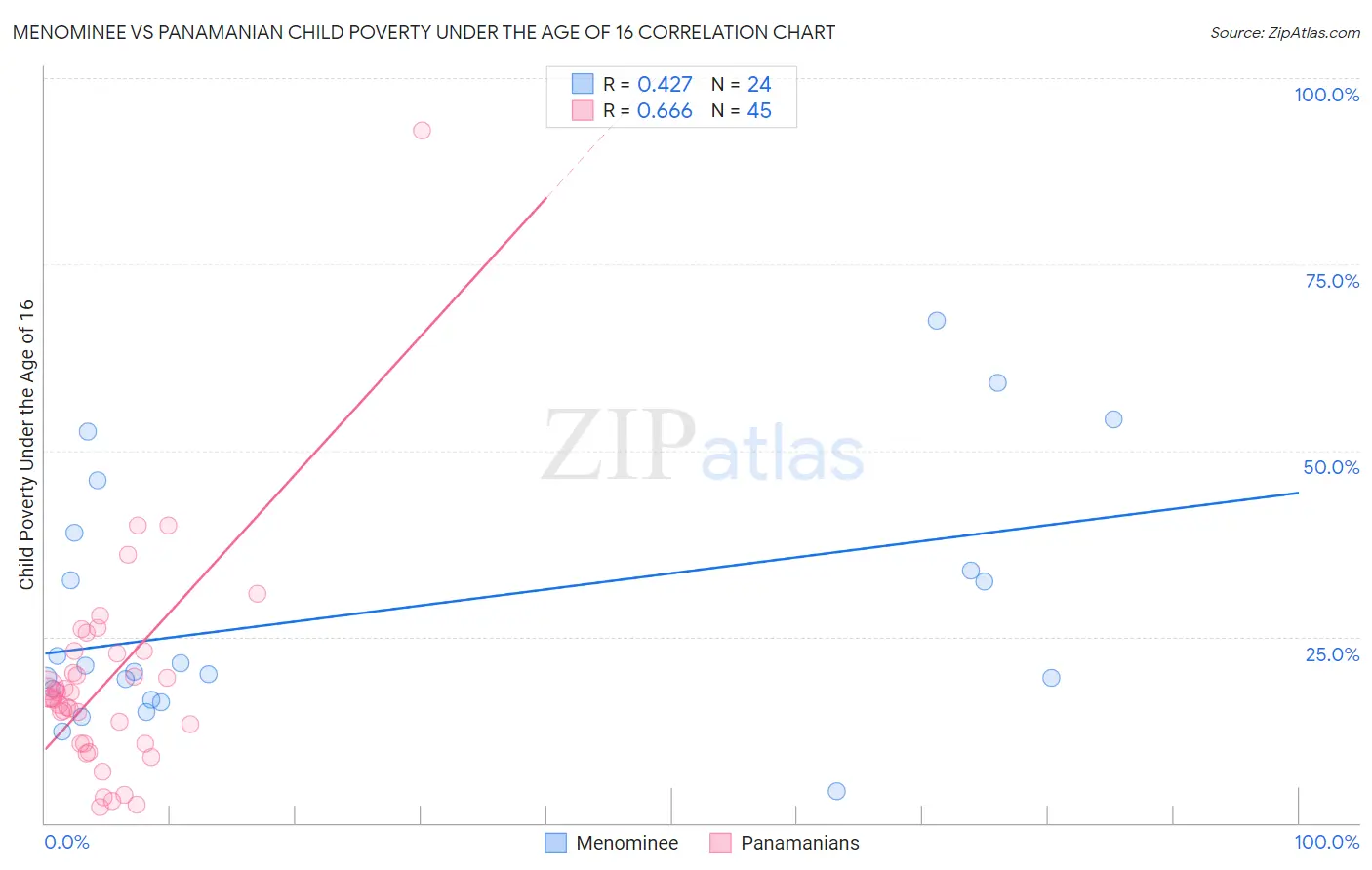 Menominee vs Panamanian Child Poverty Under the Age of 16