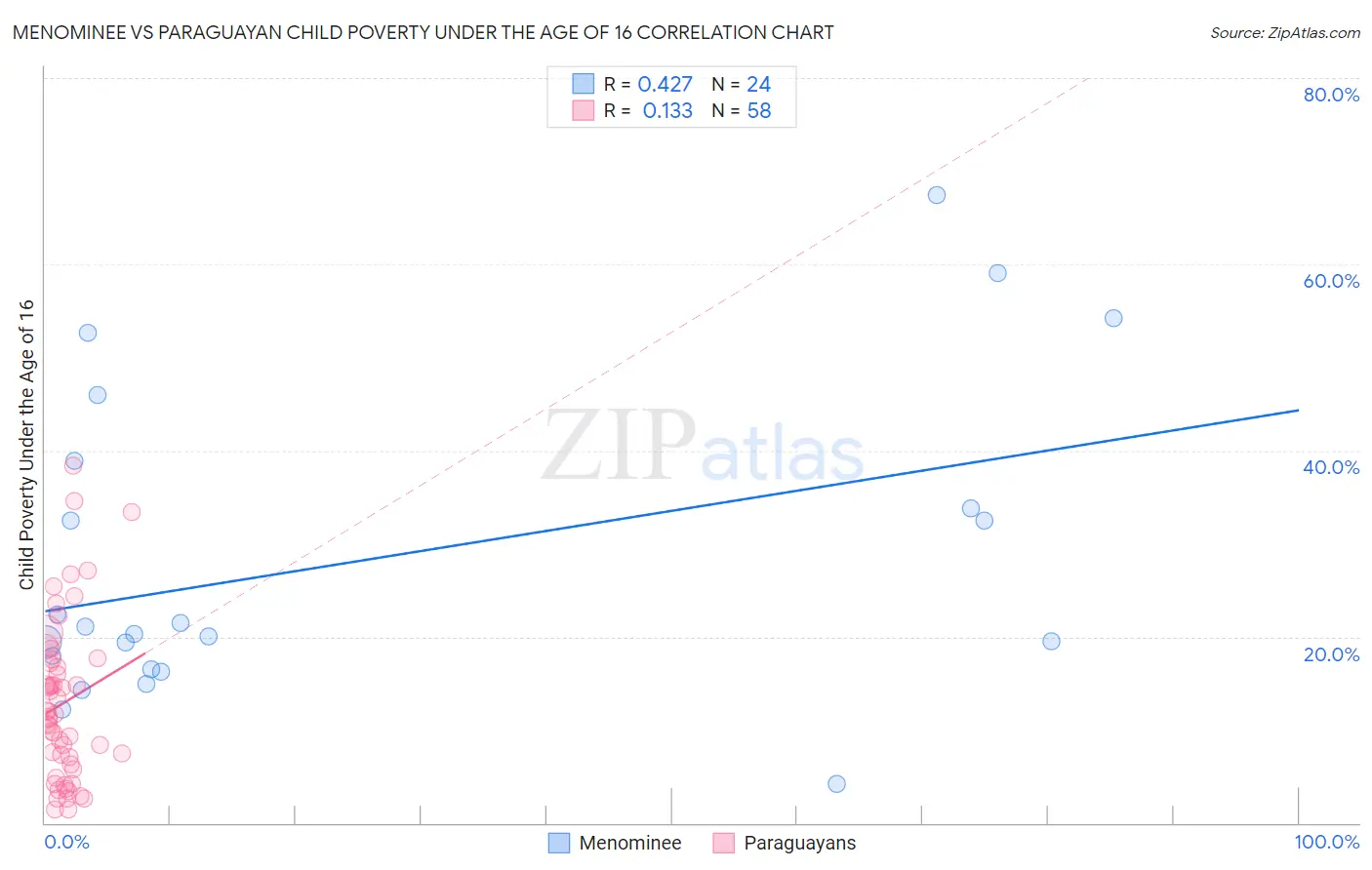 Menominee vs Paraguayan Child Poverty Under the Age of 16