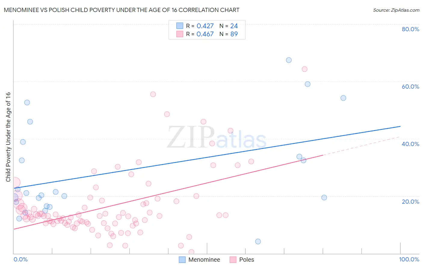 Menominee vs Polish Child Poverty Under the Age of 16