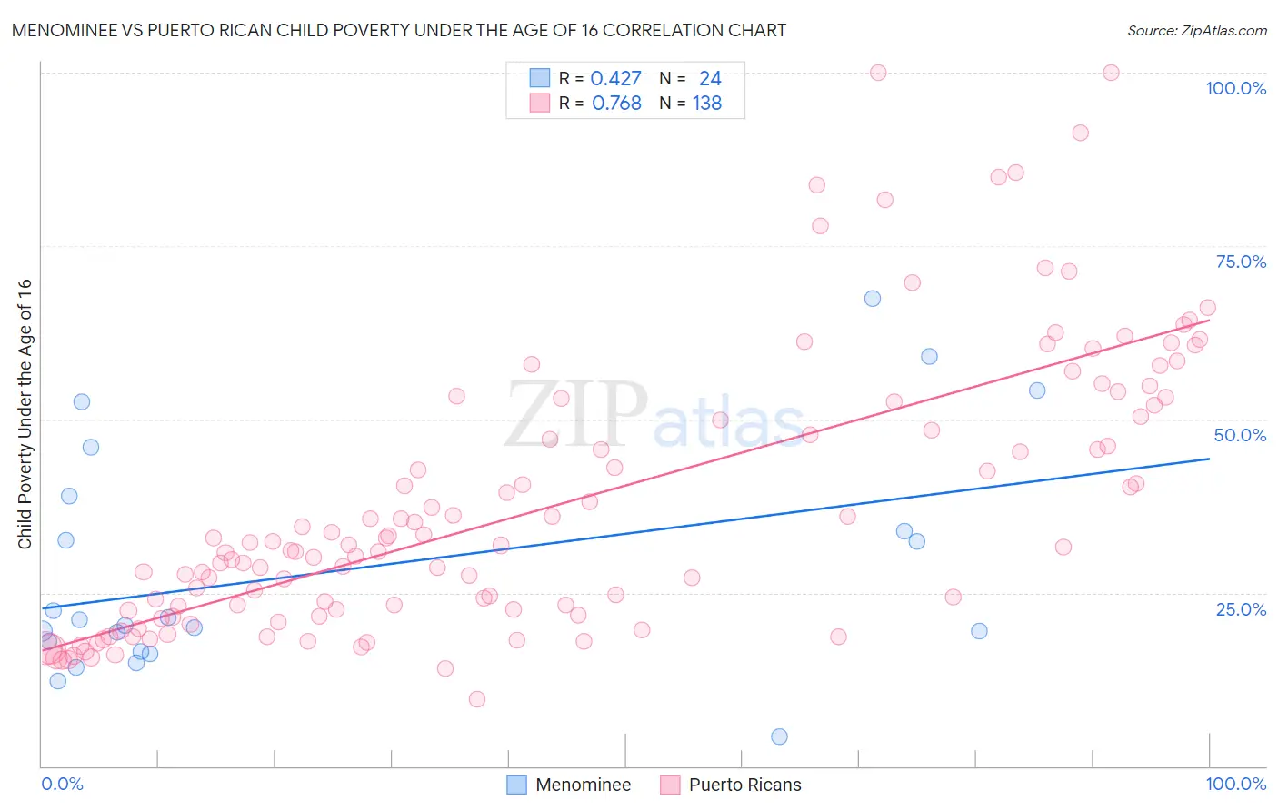 Menominee vs Puerto Rican Child Poverty Under the Age of 16