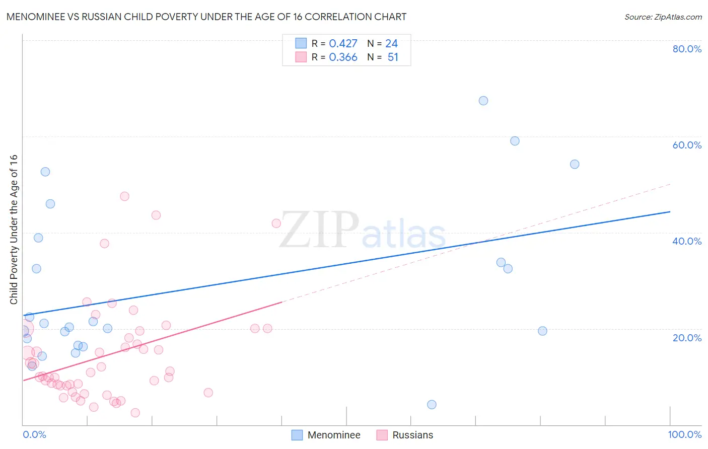 Menominee vs Russian Child Poverty Under the Age of 16