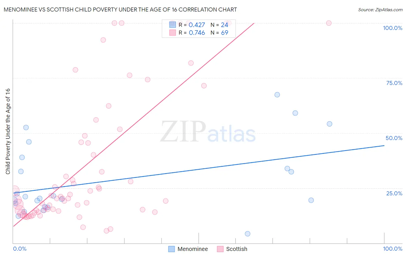 Menominee vs Scottish Child Poverty Under the Age of 16