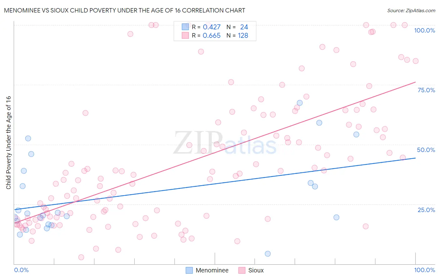 Menominee vs Sioux Child Poverty Under the Age of 16