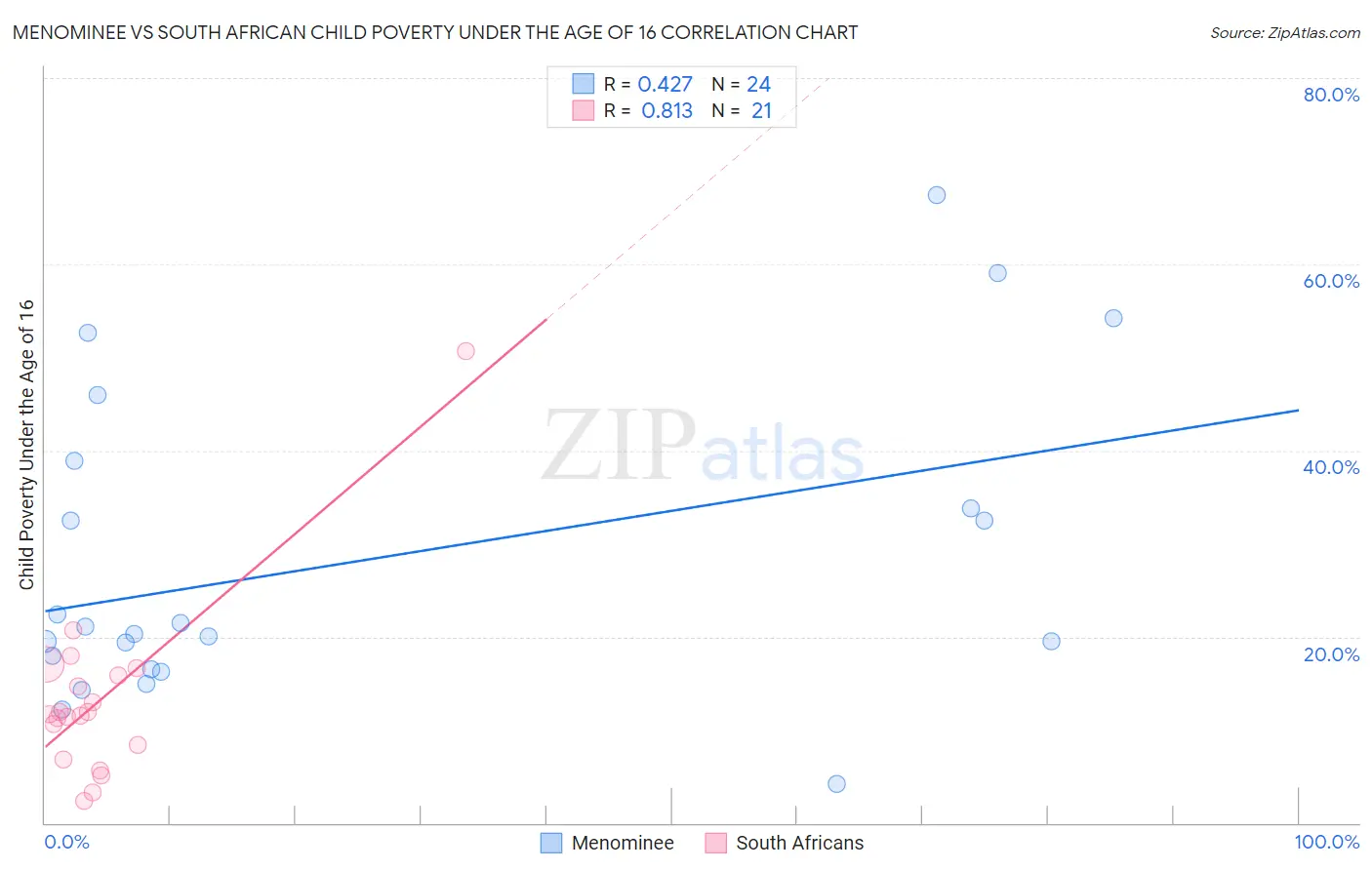Menominee vs South African Child Poverty Under the Age of 16