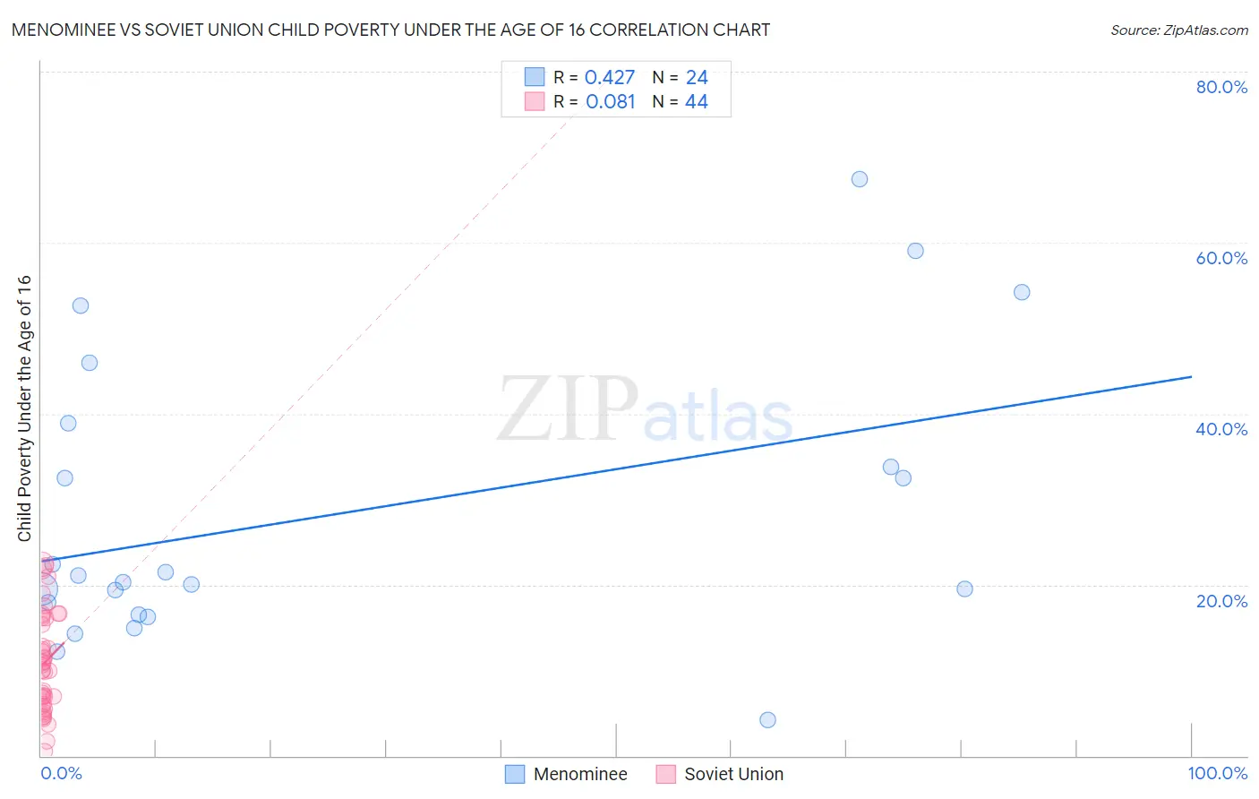 Menominee vs Soviet Union Child Poverty Under the Age of 16