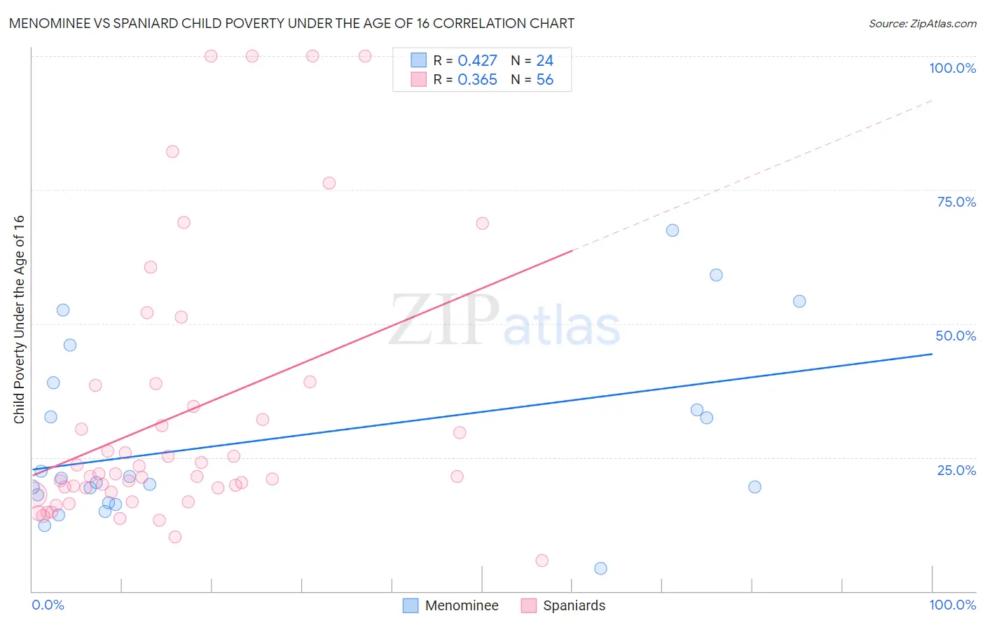 Menominee vs Spaniard Child Poverty Under the Age of 16