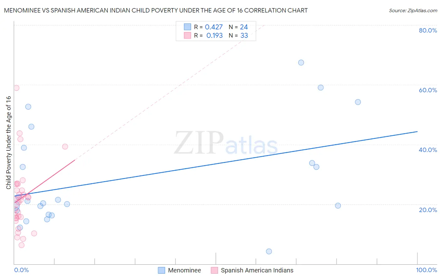 Menominee vs Spanish American Indian Child Poverty Under the Age of 16