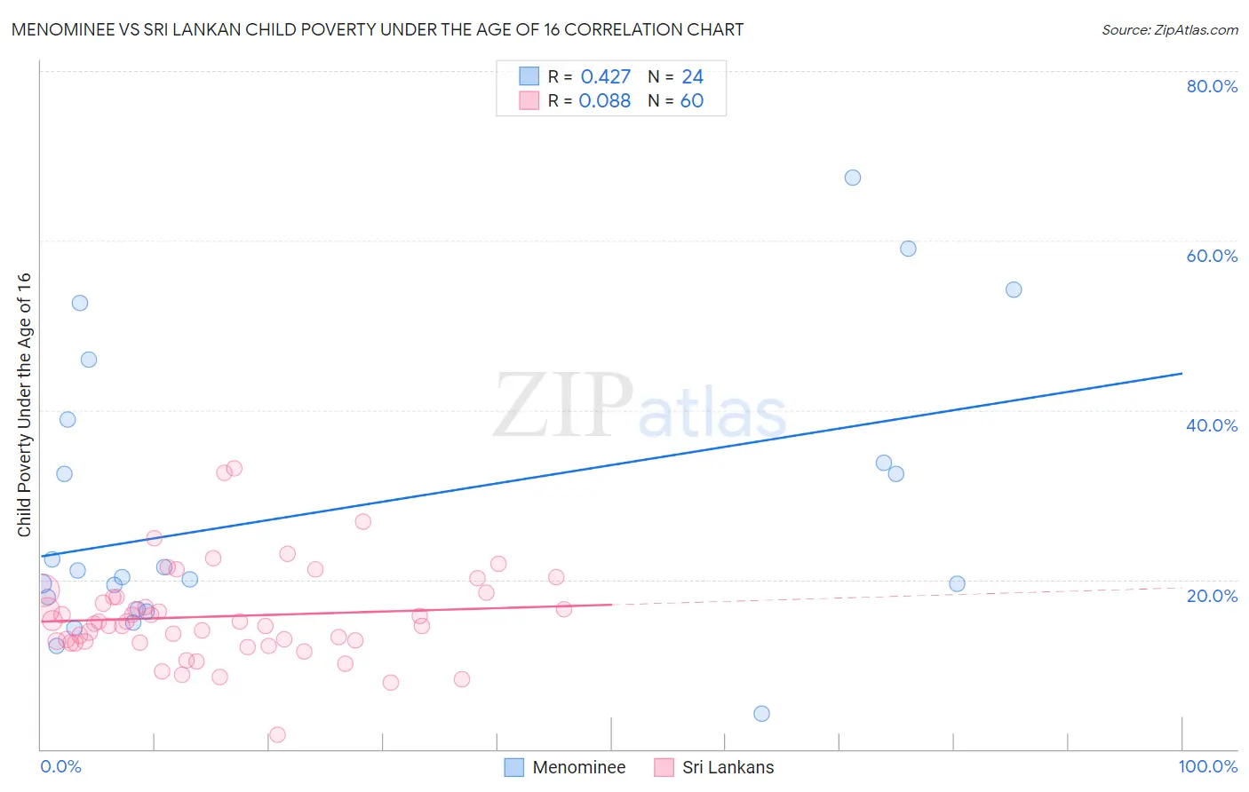 Menominee vs Sri Lankan Child Poverty Under the Age of 16