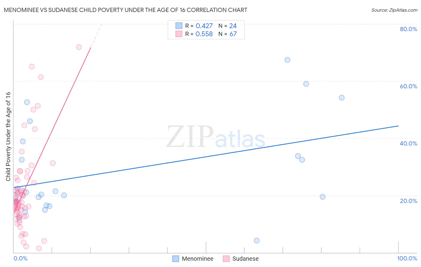 Menominee vs Sudanese Child Poverty Under the Age of 16