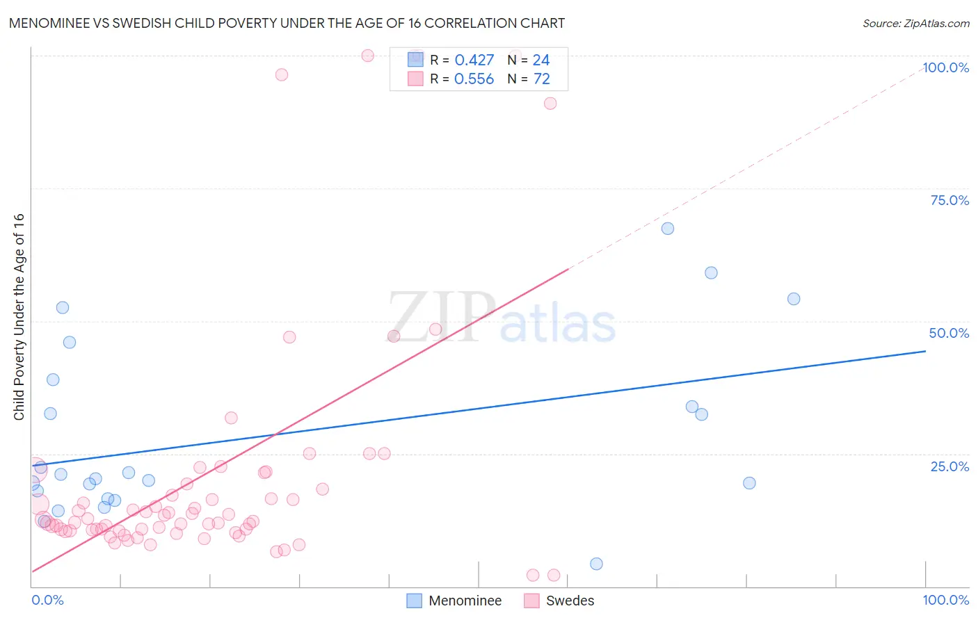 Menominee vs Swedish Child Poverty Under the Age of 16