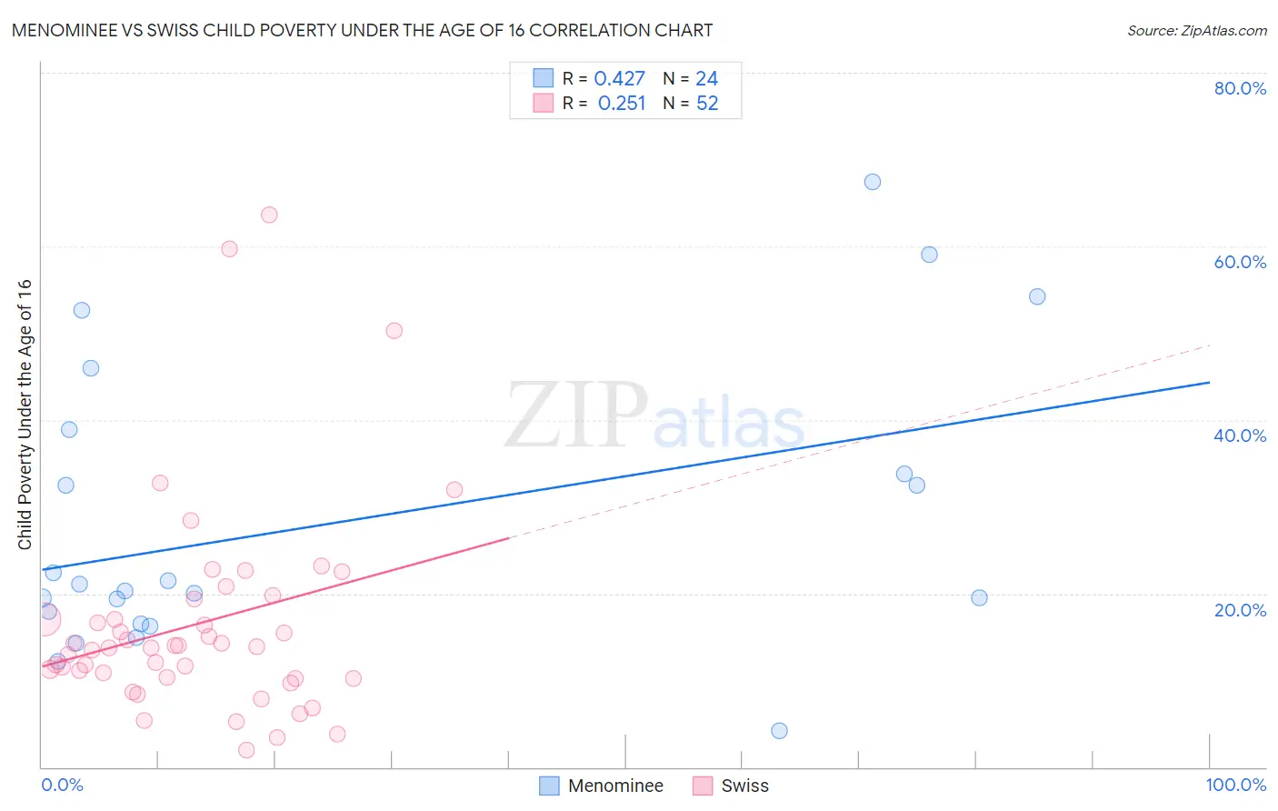 Menominee vs Swiss Child Poverty Under the Age of 16