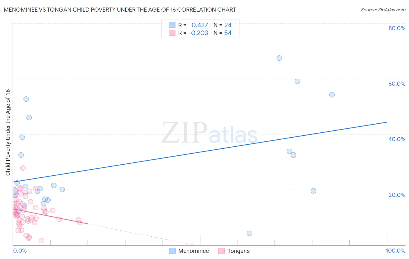 Menominee vs Tongan Child Poverty Under the Age of 16