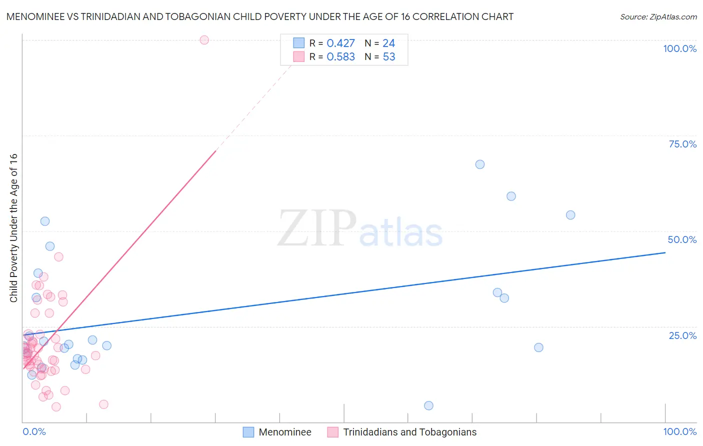 Menominee vs Trinidadian and Tobagonian Child Poverty Under the Age of 16
