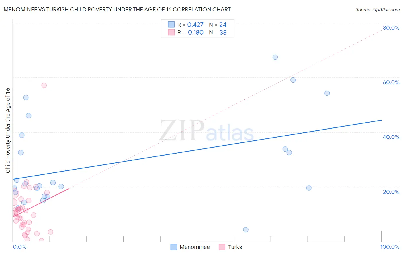 Menominee vs Turkish Child Poverty Under the Age of 16