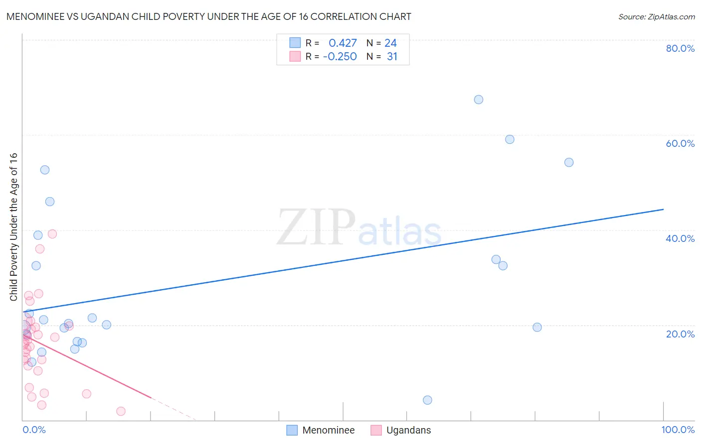 Menominee vs Ugandan Child Poverty Under the Age of 16