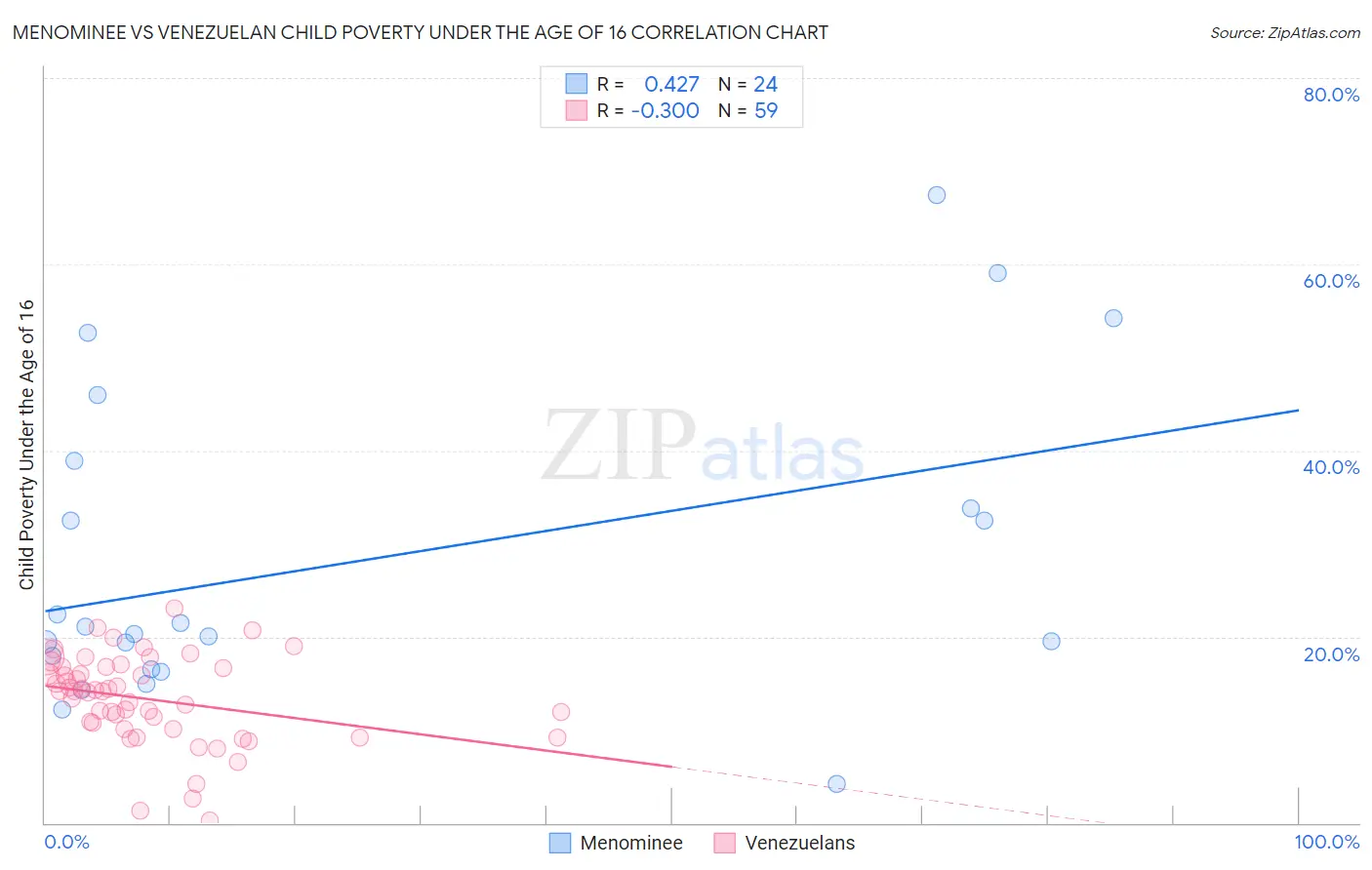 Menominee vs Venezuelan Child Poverty Under the Age of 16