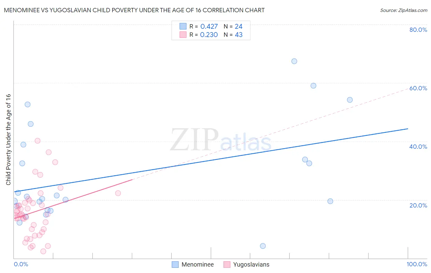 Menominee vs Yugoslavian Child Poverty Under the Age of 16